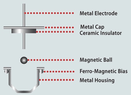 Magnasphere - Breakthrough in Magnetic Switch Technology